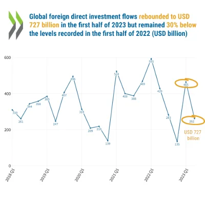 FDI in Figures